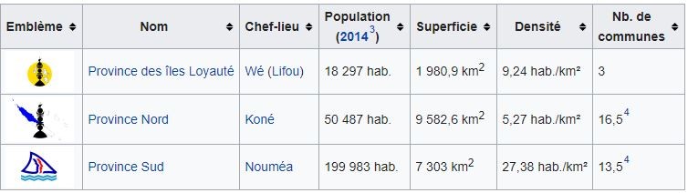 les provinces de la nouvelle calédonie 