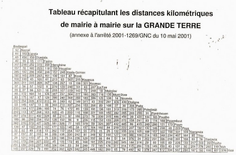 les distances en Nouvelle Calédonie 