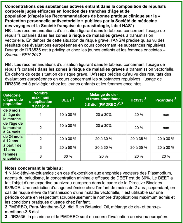 les repulsifs antimoustique 