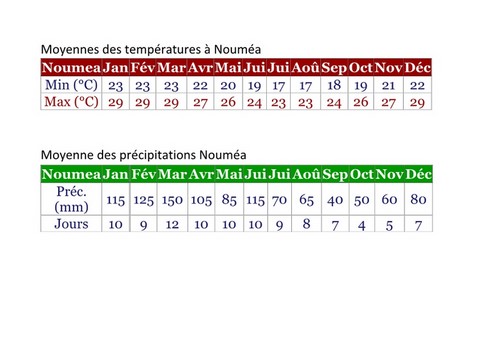 la moyenne des températures à Noumea 